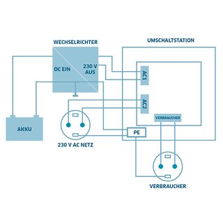 Umschaltstation fr Netzvorrangschaltung US-16 230V 16A 3600W