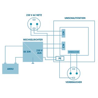 Umschaltstation fr Netzvorrangschaltung US-16 230V 16A 3600W